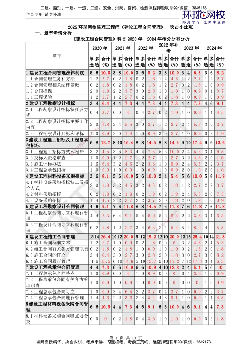 01.突击小灶班_监理工程师_2025监理工程师_2025年监理工程师SVIP_2025年监理合同管理SVIP_04-冲刺串讲✿考点强化✿小灶集训_22-合同《突击小灶班》沈磊HQ推荐