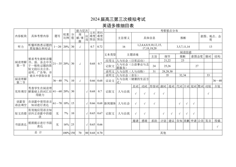 2024届高三第三次模拟考试英语多维细目表_2024年4月_01按日期_24号_2024届四川成都蓉城名校联盟高三第三次模拟考试_四川省成都市蓉城名校联盟2024届高三第三次模拟考试英语试题