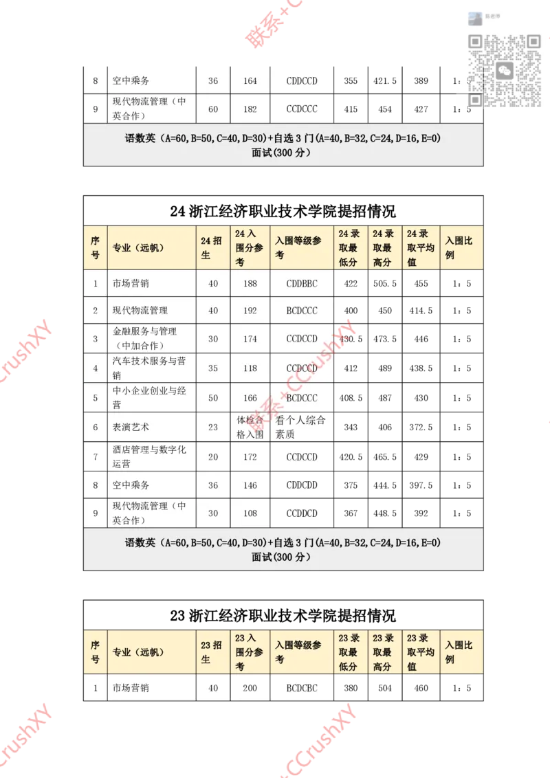 高职提前招院校入围录取情况汇总1020修(1)_高职提前招资料