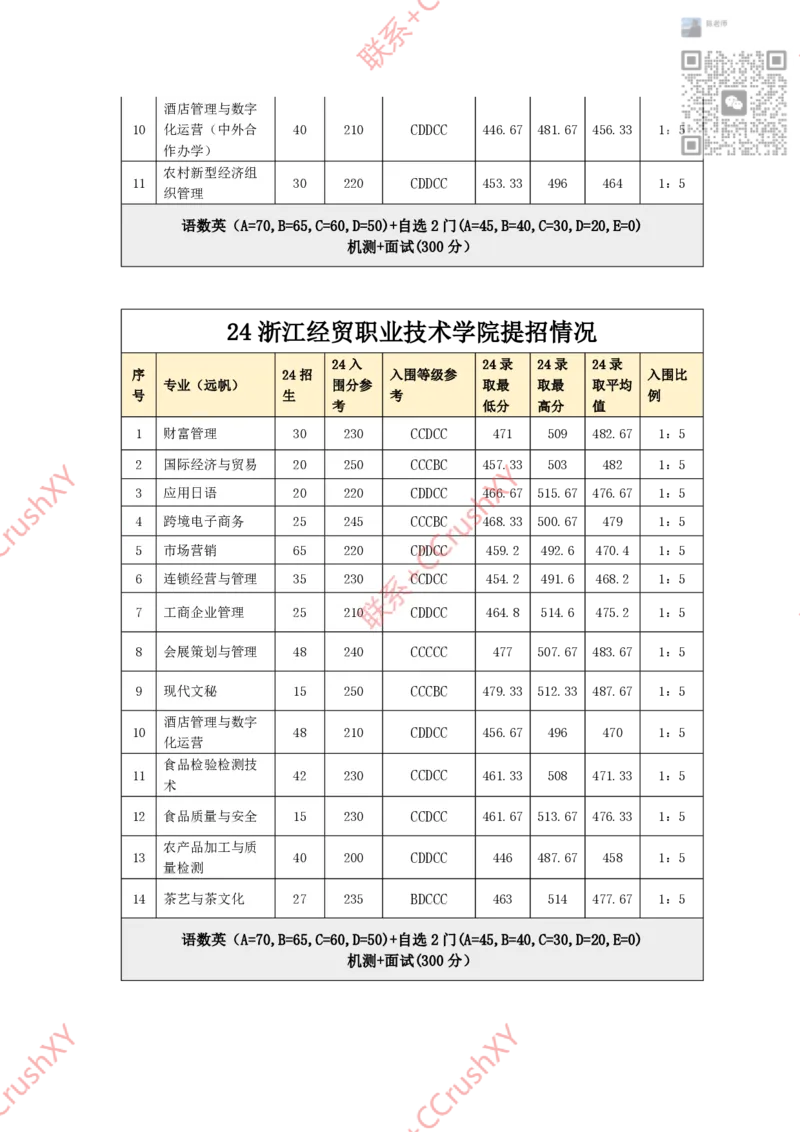 高职提前招院校入围录取情况汇总1020修(1)_高职提前招资料