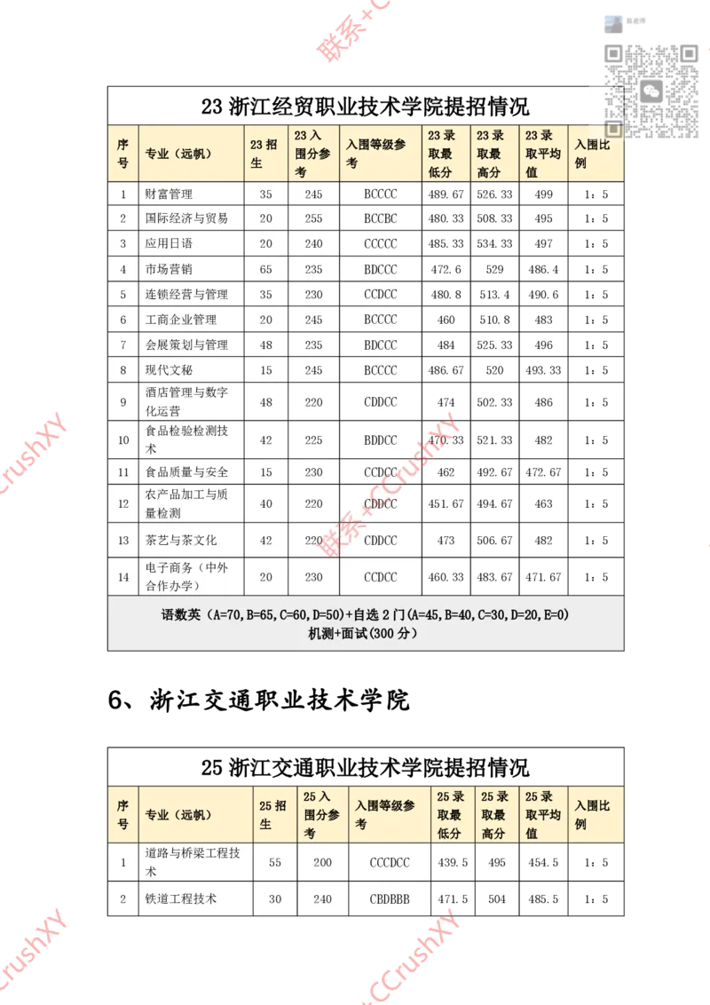 高职提前招院校入围录取情况汇总1020修(1)_高职提前招资料