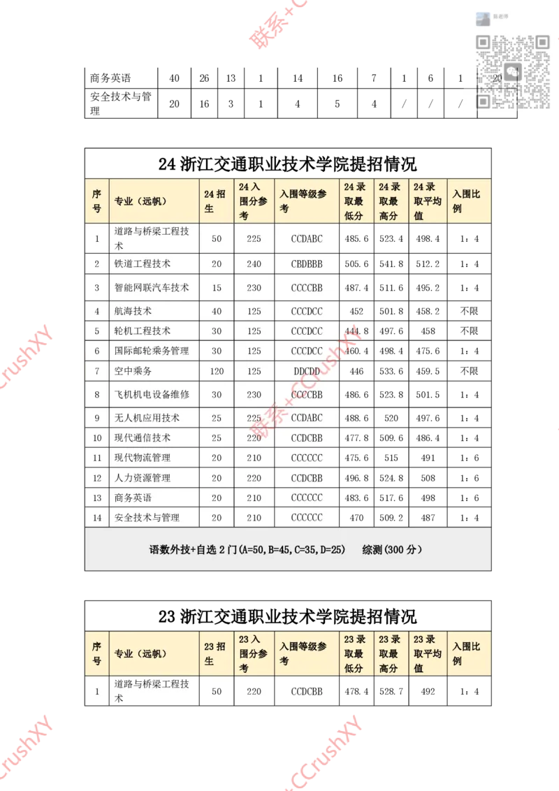 高职提前招院校入围录取情况汇总1020修(1)_高职提前招资料