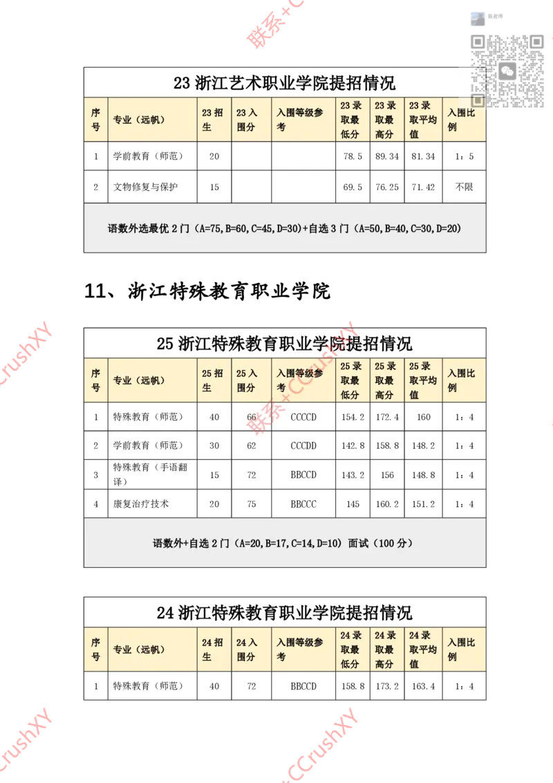 高职提前招院校入围录取情况汇总1020修(1)_高职提前招资料