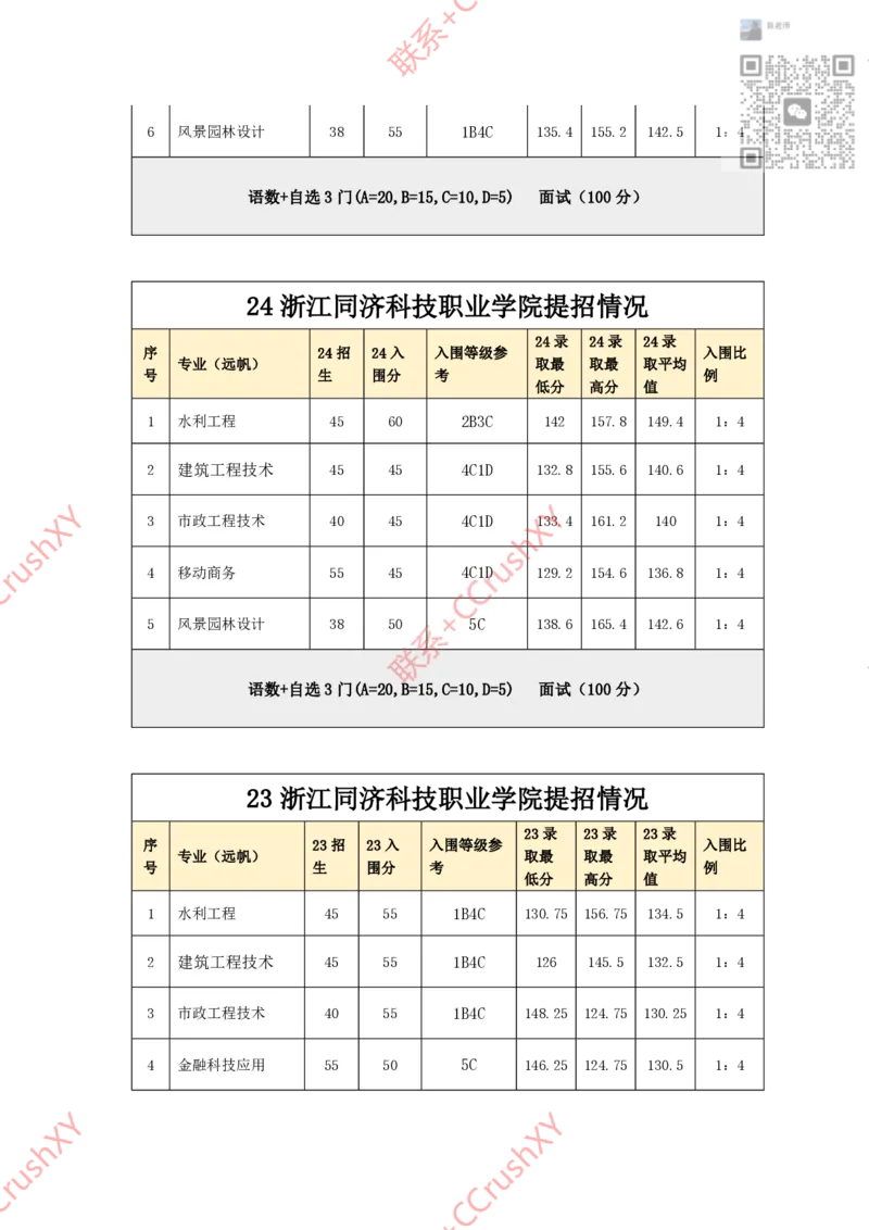 高职提前招院校入围录取情况汇总1020修(1)_高职提前招资料