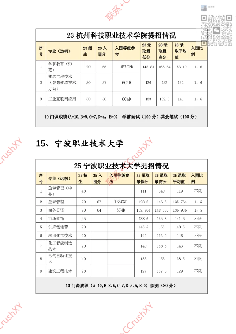 高职提前招院校入围录取情况汇总1020修(1)_高职提前招资料