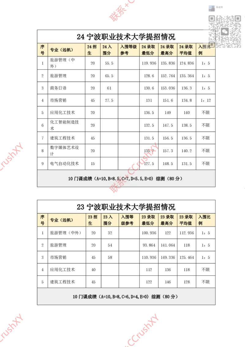 高职提前招院校入围录取情况汇总1020修(1)_高职提前招资料