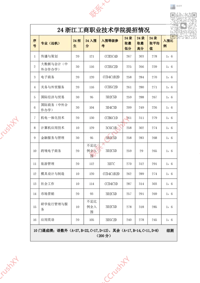 高职提前招院校入围录取情况汇总1020修(1)_高职提前招资料