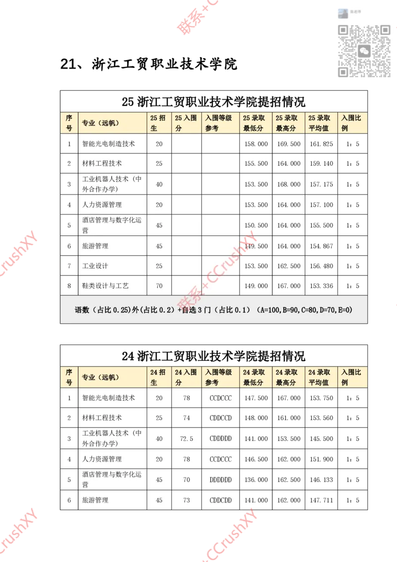高职提前招院校入围录取情况汇总1020修(1)_高职提前招资料