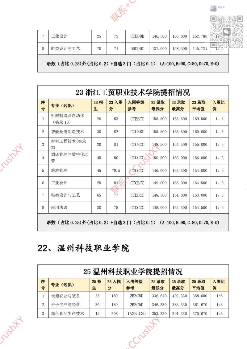 高职提前招院校入围录取情况汇总1020修(1)_高职提前招资料
