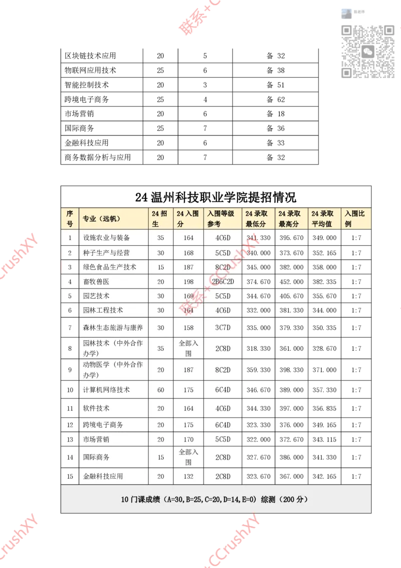 高职提前招院校入围录取情况汇总1020修(1)_高职提前招资料