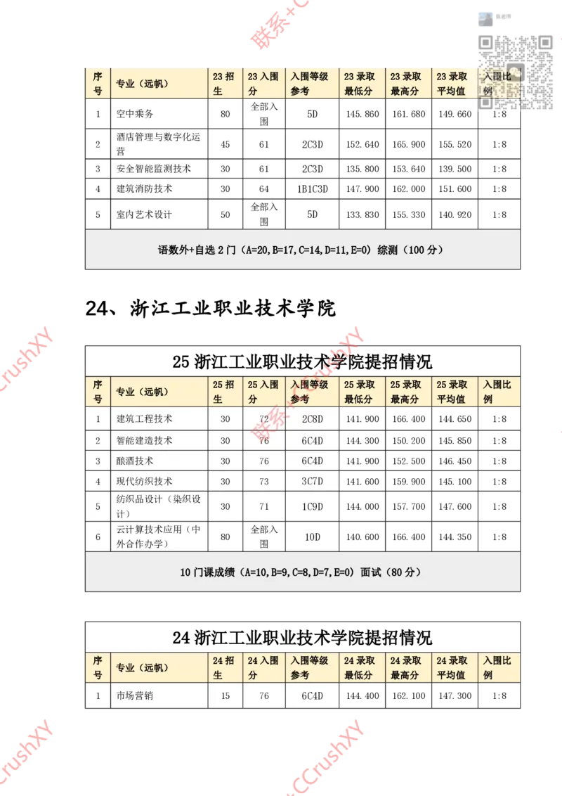 高职提前招院校入围录取情况汇总1020修(1)_高职提前招资料