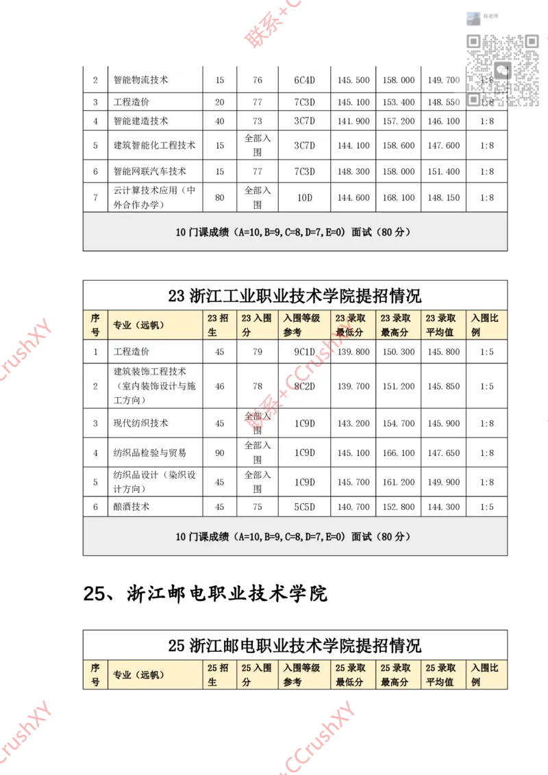 高职提前招院校入围录取情况汇总1020修(1)_高职提前招资料