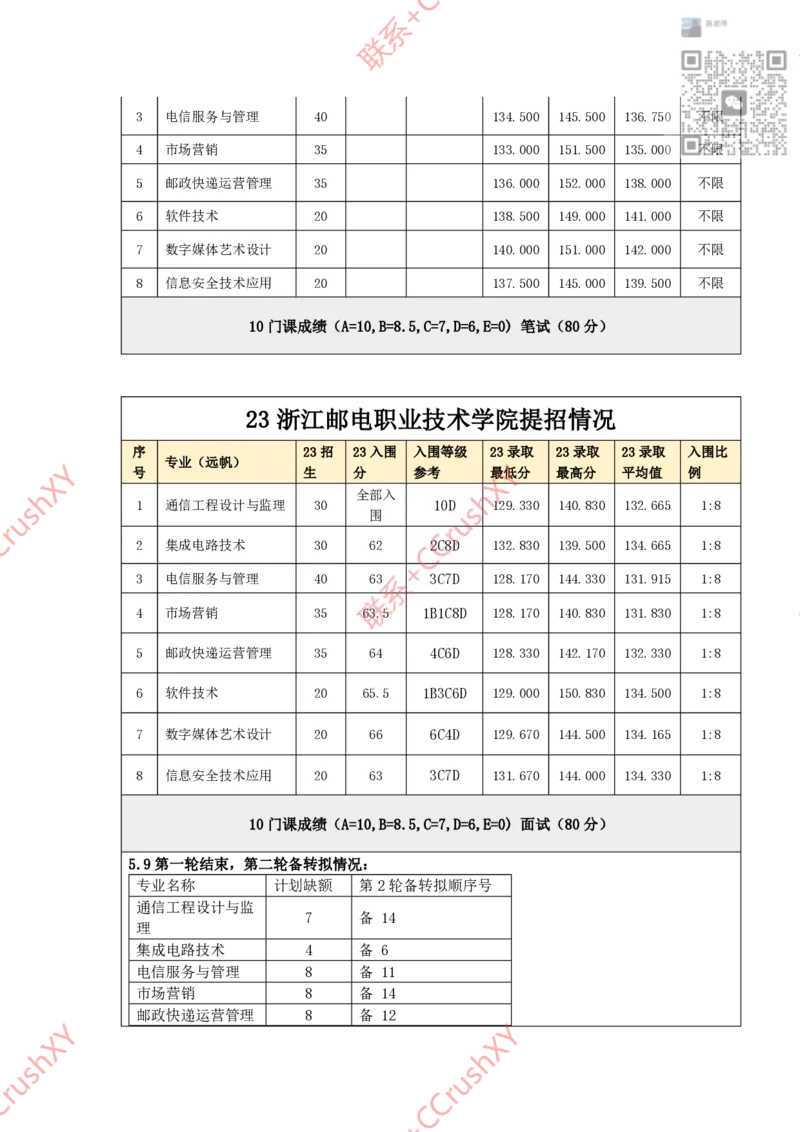 高职提前招院校入围录取情况汇总1020修(1)_高职提前招资料