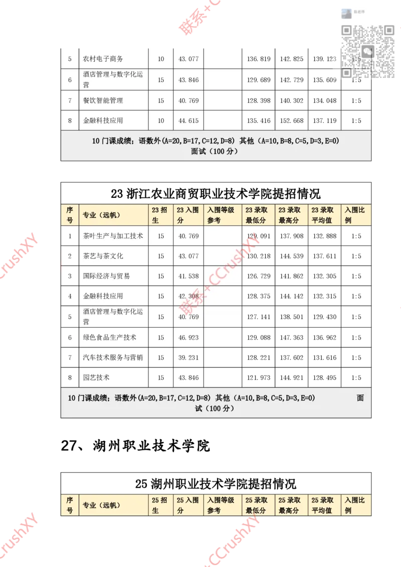 高职提前招院校入围录取情况汇总1020修(1)_高职提前招资料