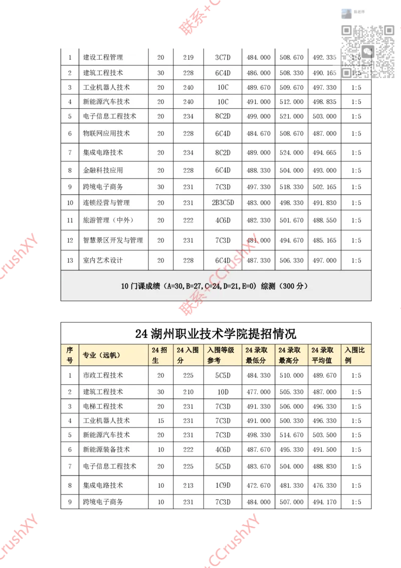 高职提前招院校入围录取情况汇总1020修(1)_高职提前招资料