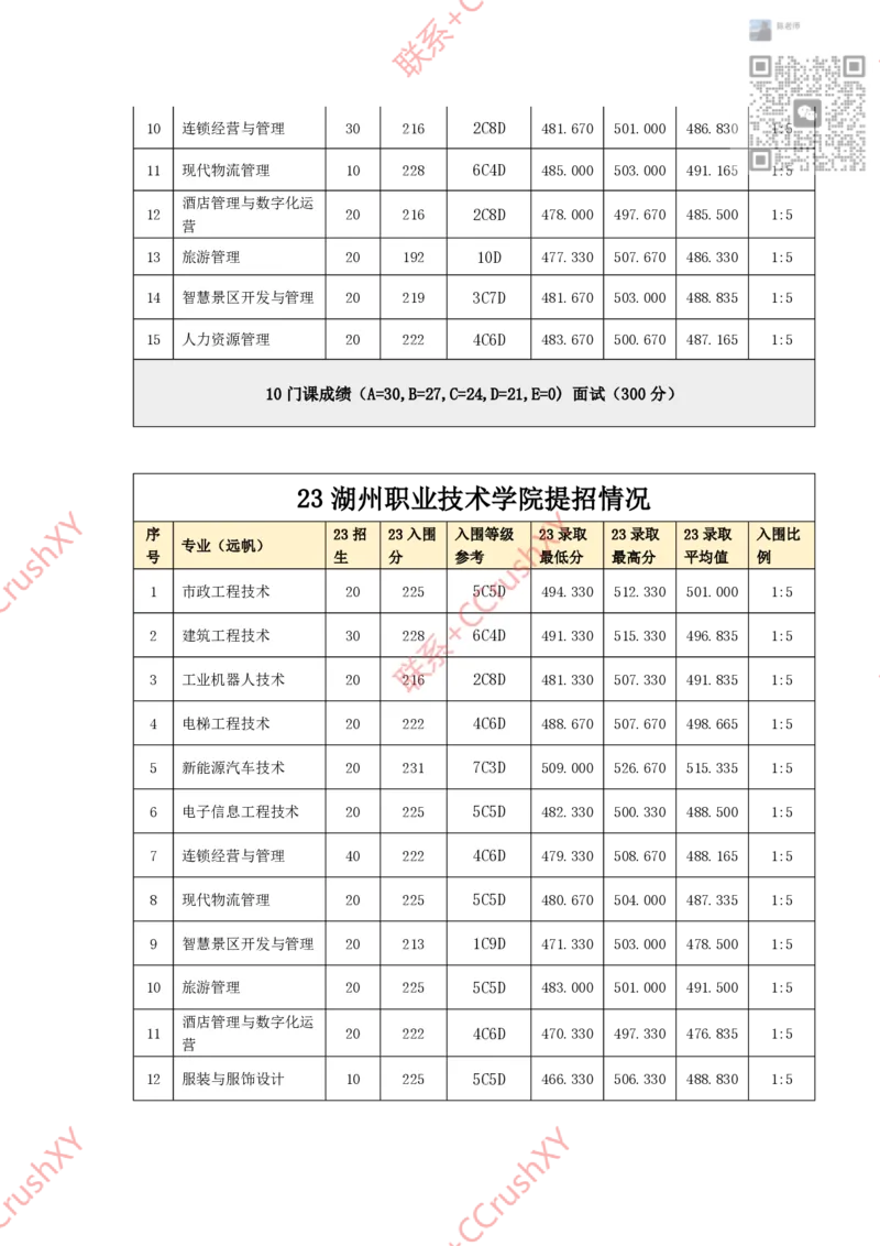 高职提前招院校入围录取情况汇总1020修(1)_高职提前招资料