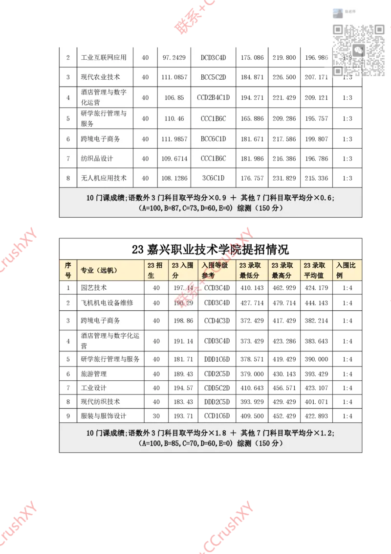 高职提前招院校入围录取情况汇总1020修(1)_高职提前招资料