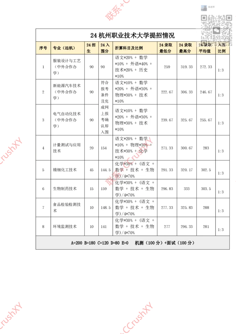 高职提前招院校入围录取情况汇总1020修(1)_高职提前招资料