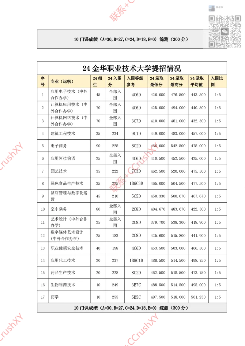 高职提前招院校入围录取情况汇总1020修(1)_高职提前招资料