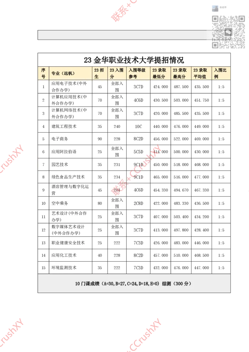 高职提前招院校入围录取情况汇总1020修(1)_高职提前招资料