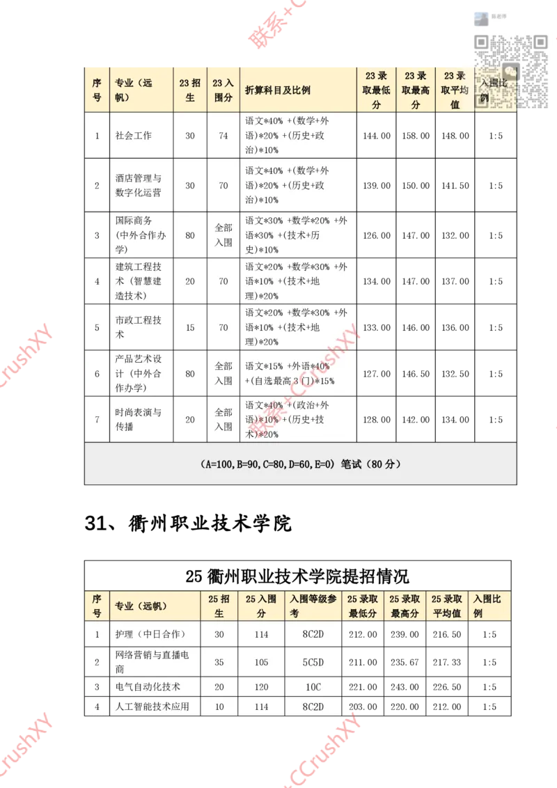 高职提前招院校入围录取情况汇总1020修(1)_高职提前招资料