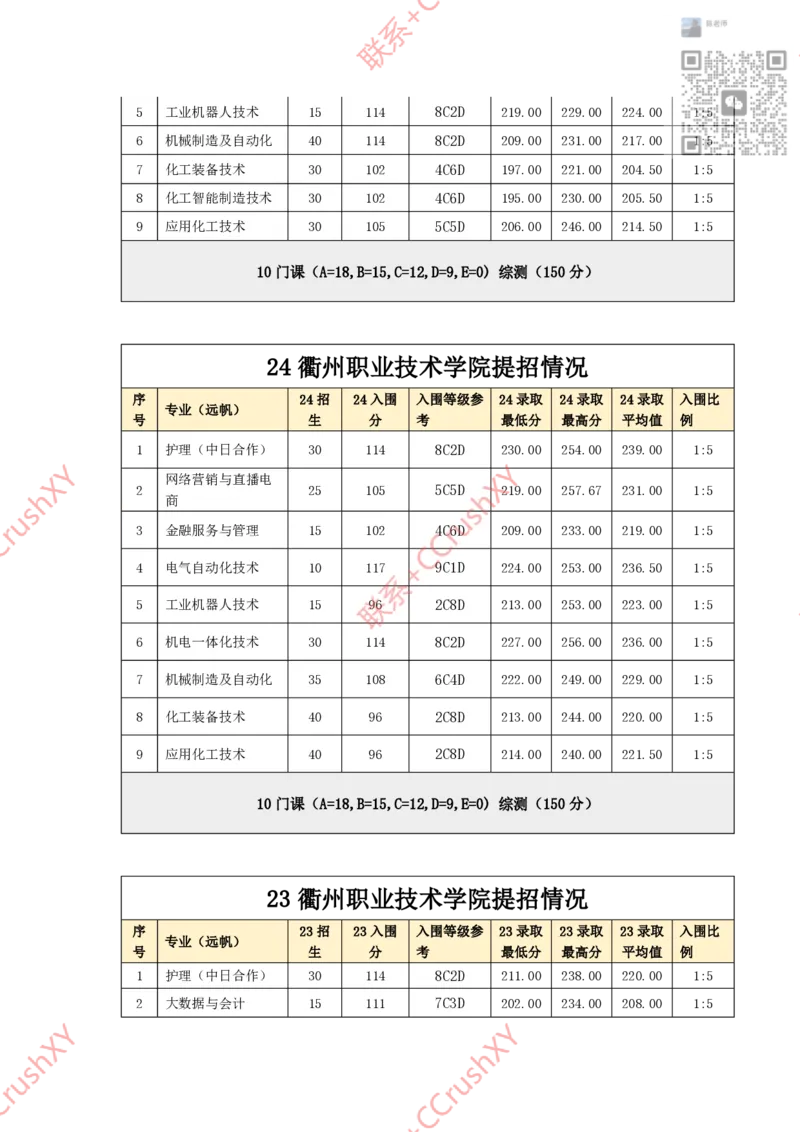 高职提前招院校入围录取情况汇总1020修(1)_高职提前招资料