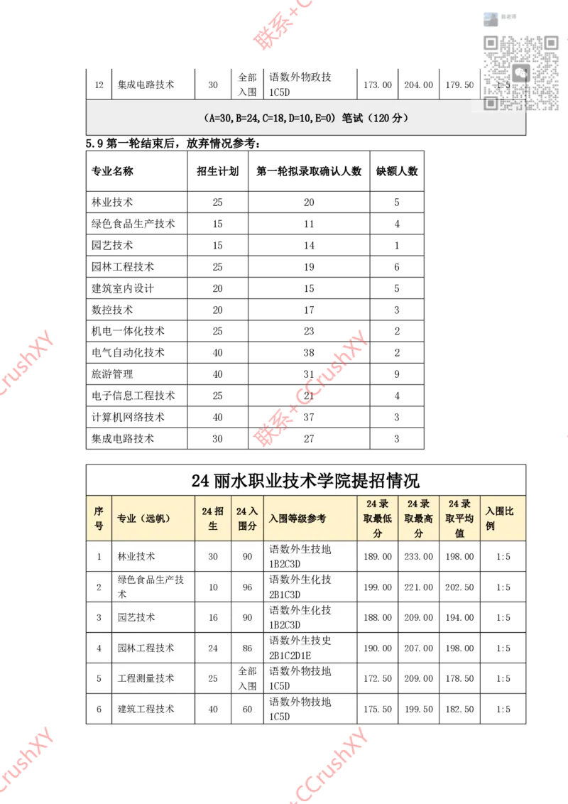 高职提前招院校入围录取情况汇总1020修(1)_高职提前招资料