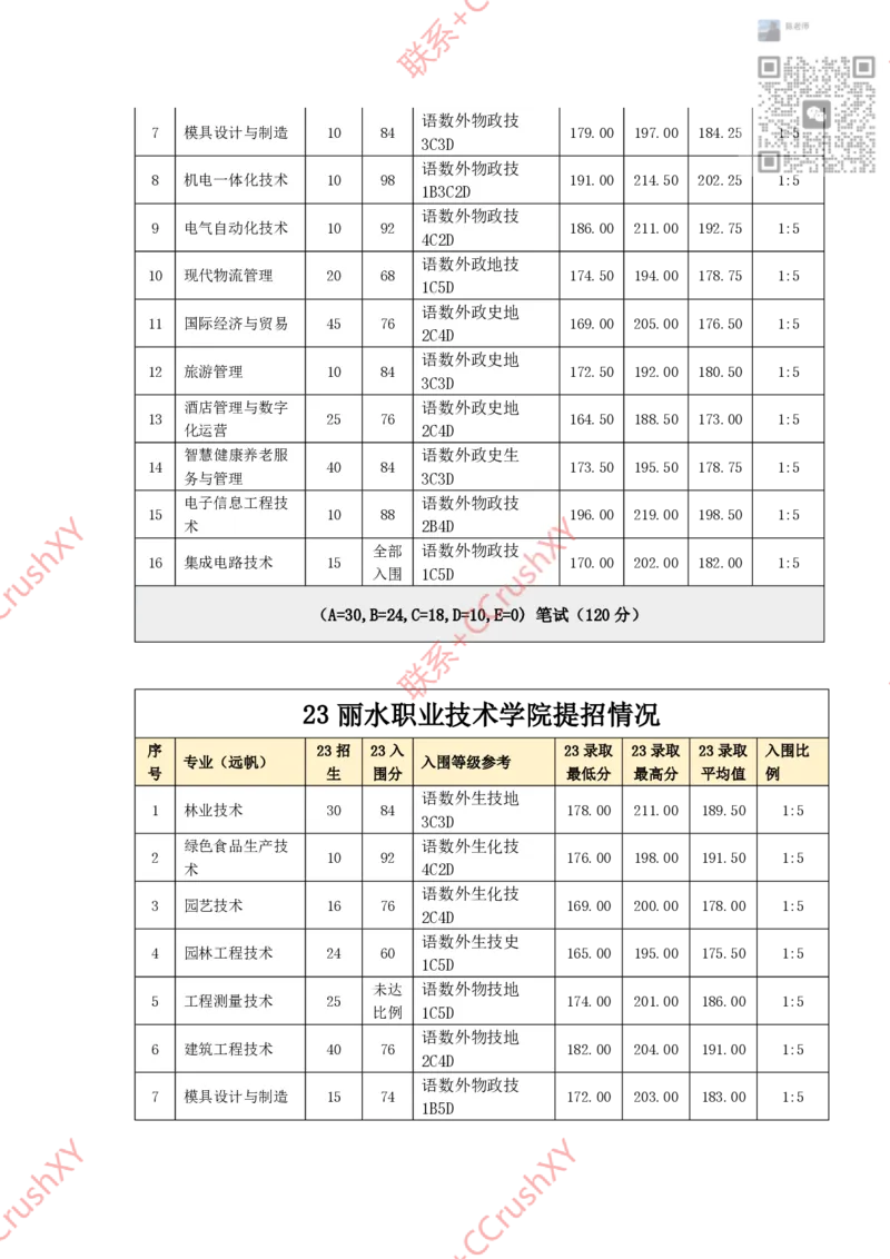 高职提前招院校入围录取情况汇总1020修(1)_高职提前招资料
