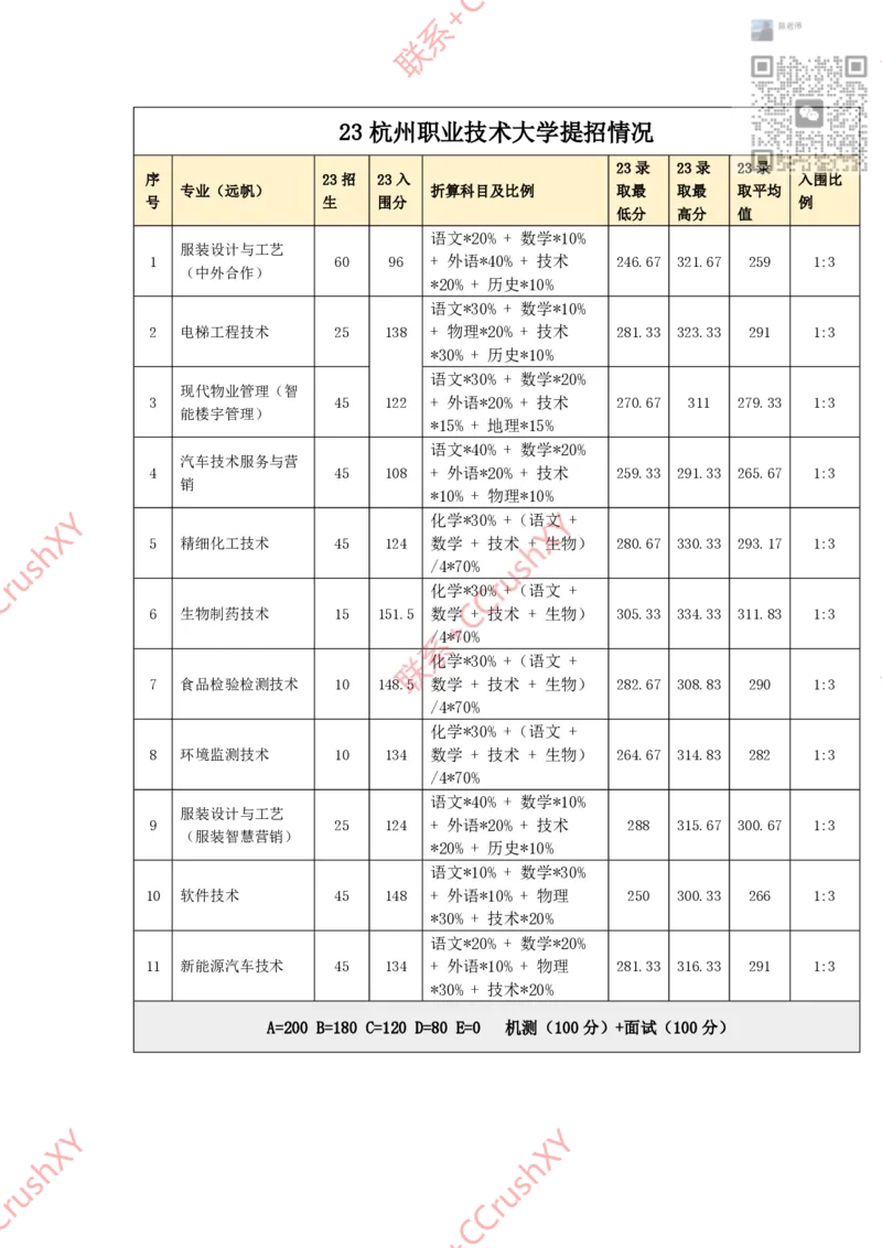 高职提前招院校入围录取情况汇总1020修(1)_高职提前招资料