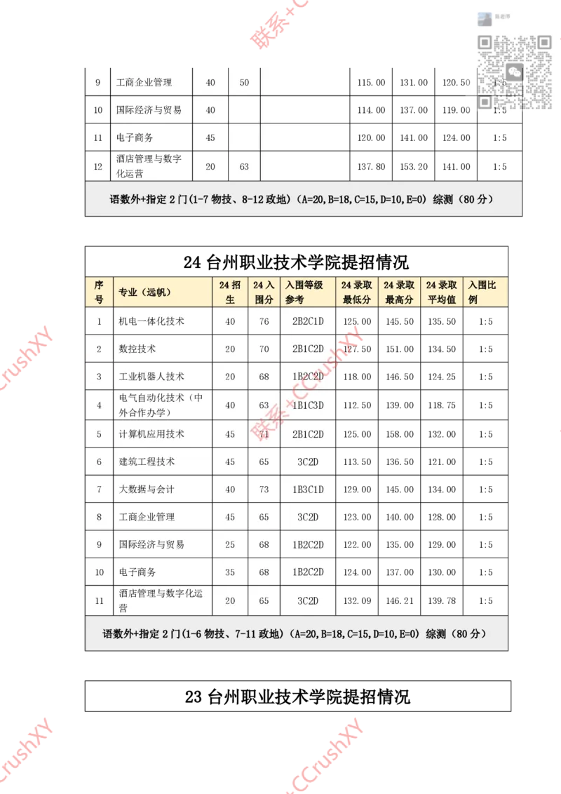 高职提前招院校入围录取情况汇总1020修(1)_高职提前招资料