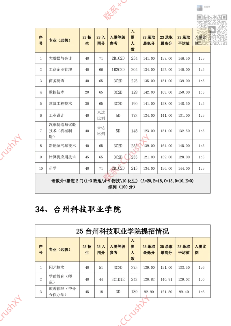 高职提前招院校入围录取情况汇总1020修(1)_高职提前招资料
