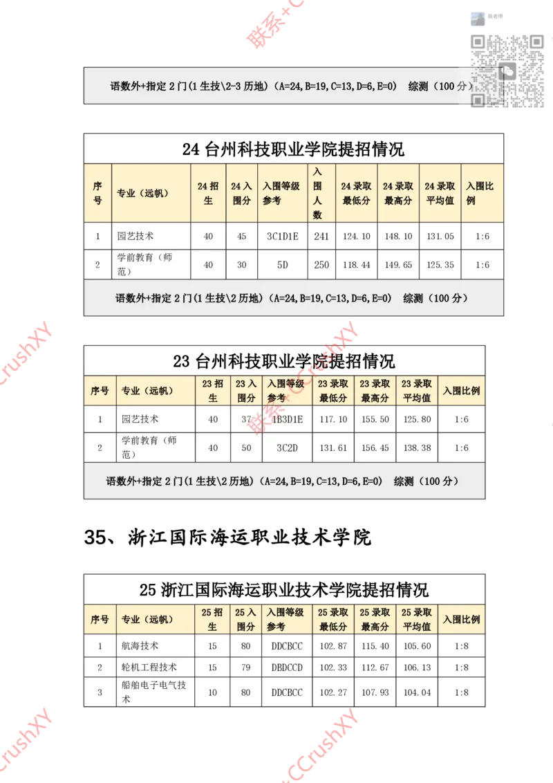 高职提前招院校入围录取情况汇总1020修(1)_高职提前招资料