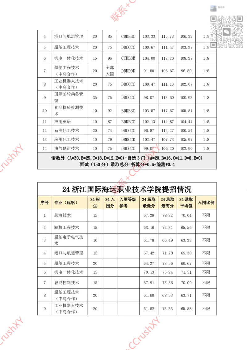 高职提前招院校入围录取情况汇总1020修(1)_高职提前招资料