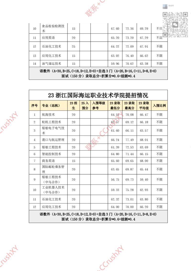 高职提前招院校入围录取情况汇总1020修(1)_高职提前招资料