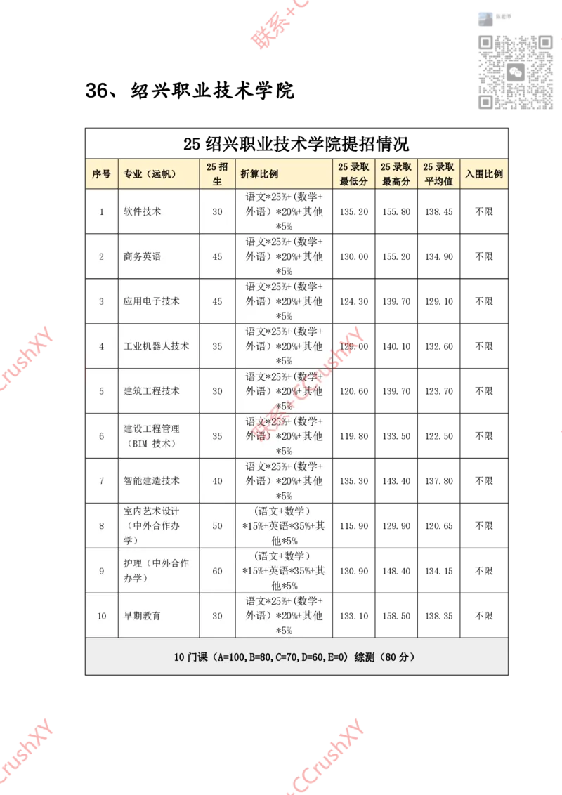 高职提前招院校入围录取情况汇总1020修(1)_高职提前招资料