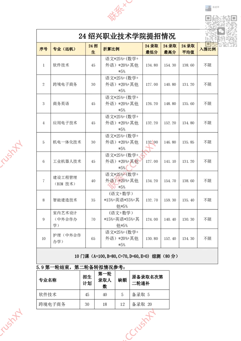 高职提前招院校入围录取情况汇总1020修(1)_高职提前招资料