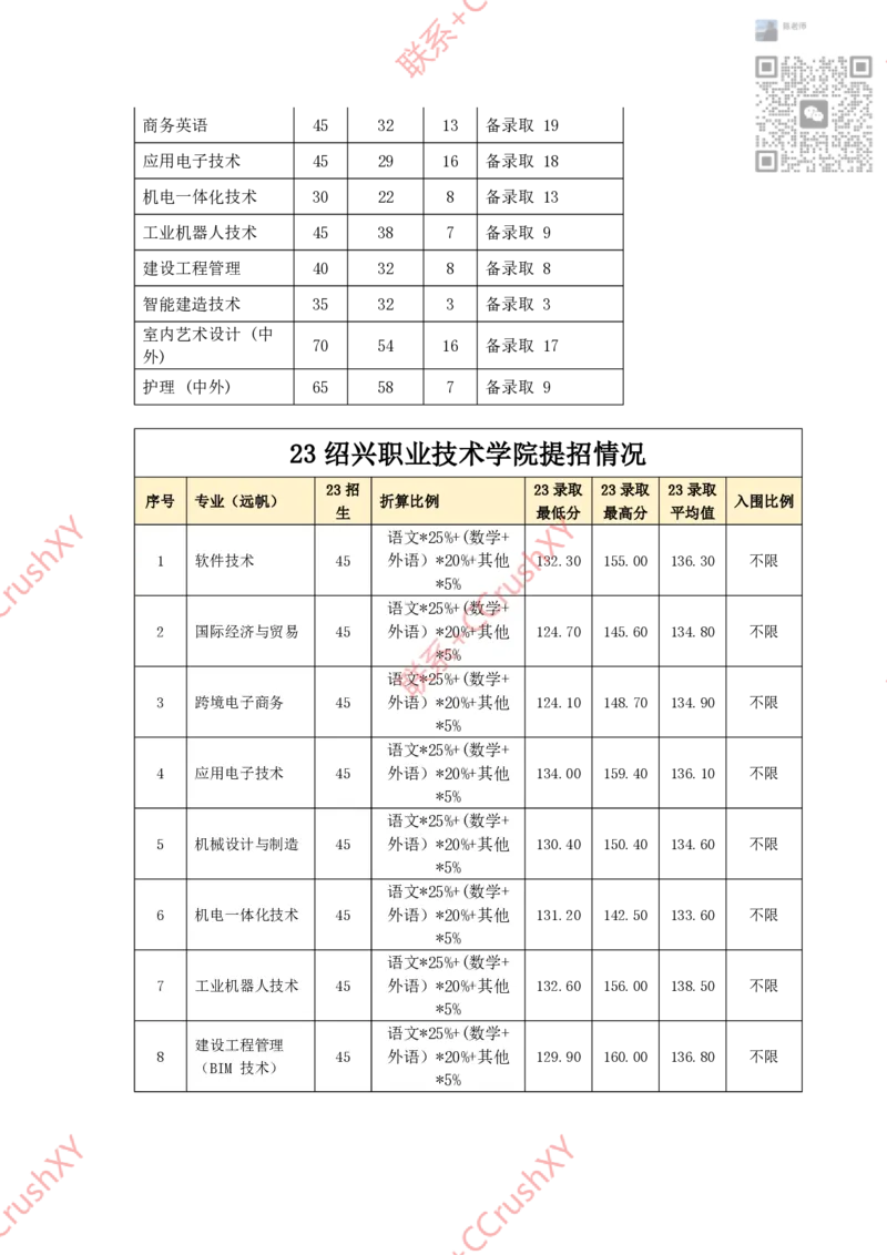 高职提前招院校入围录取情况汇总1020修(1)_高职提前招资料