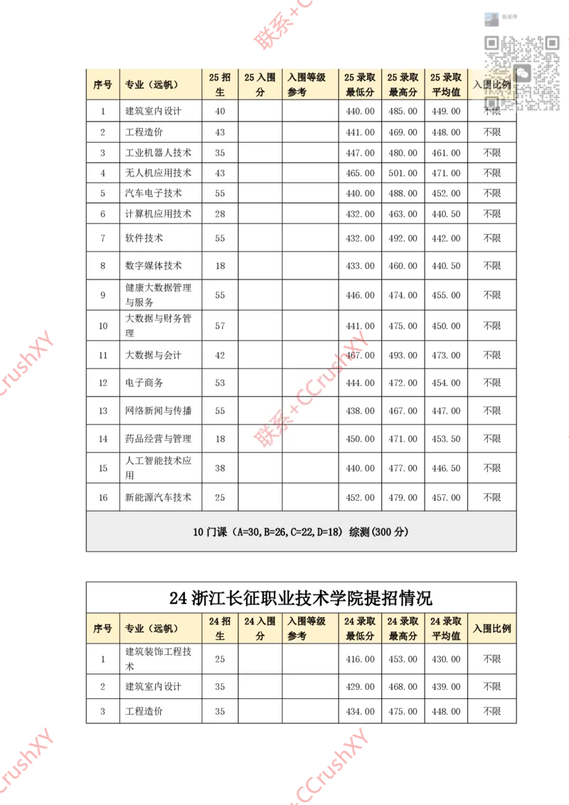 高职提前招院校入围录取情况汇总1020修(1)_高职提前招资料
