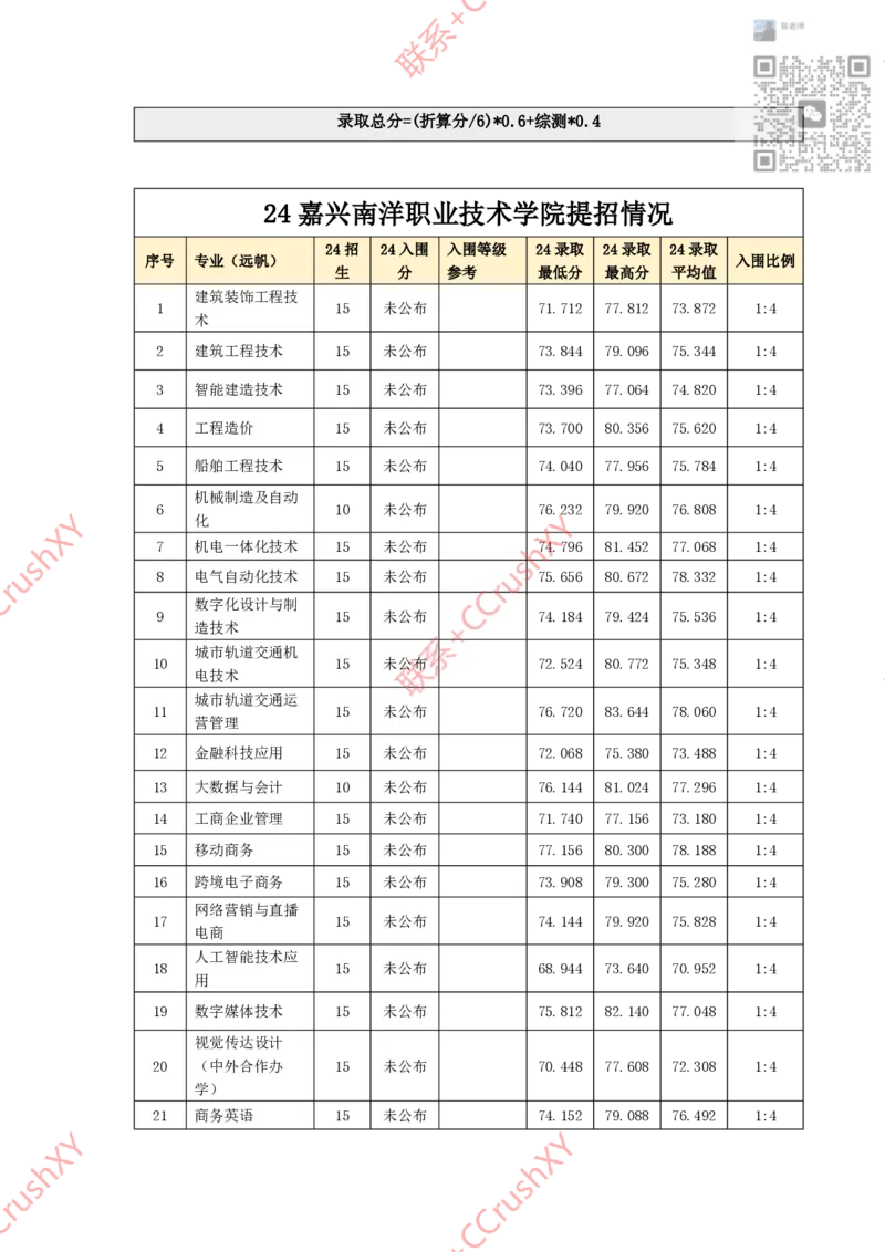 高职提前招院校入围录取情况汇总1020修(1)_高职提前招资料