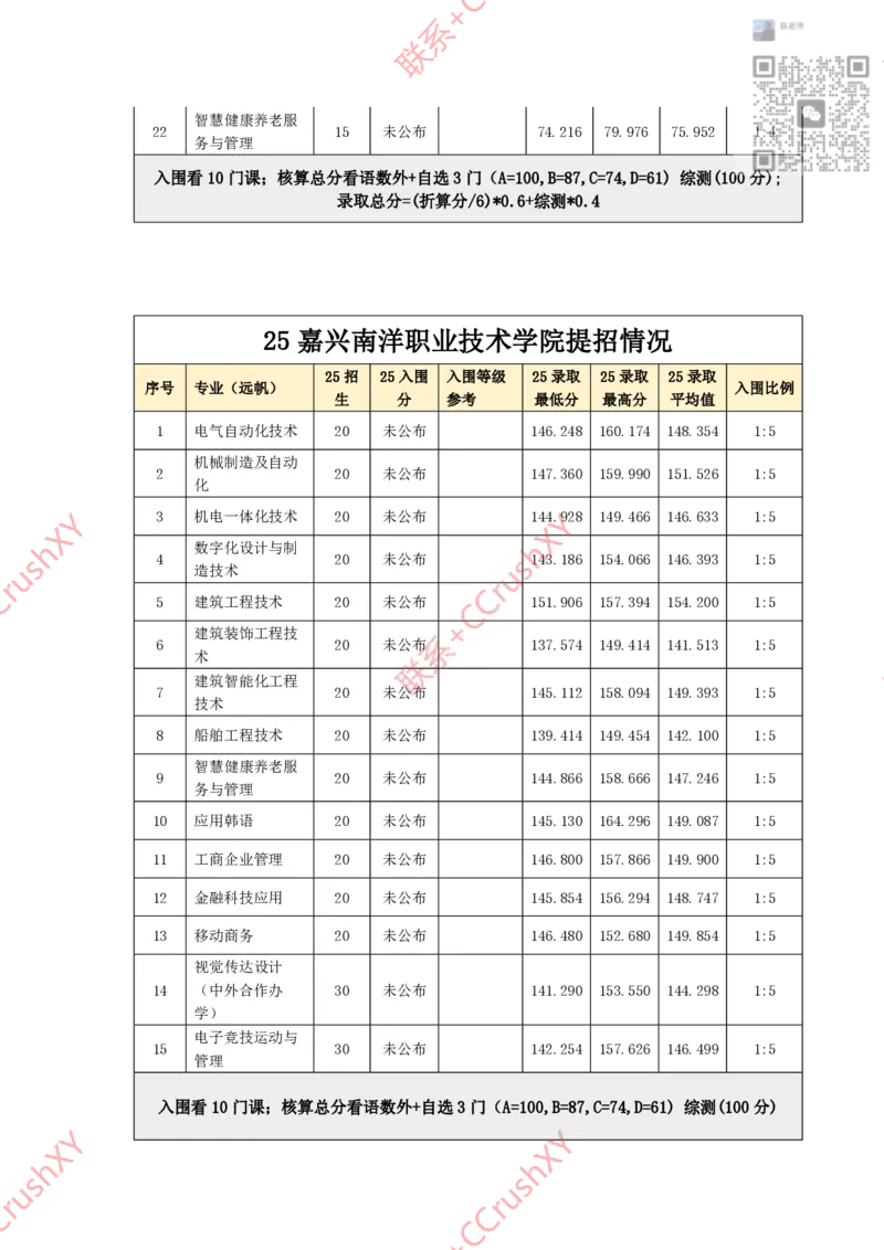 高职提前招院校入围录取情况汇总1020修(1)_高职提前招资料