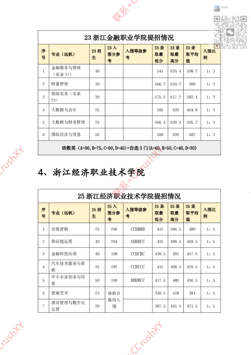 高职提前招院校入围录取情况汇总1020修(1)_高职提前招资料