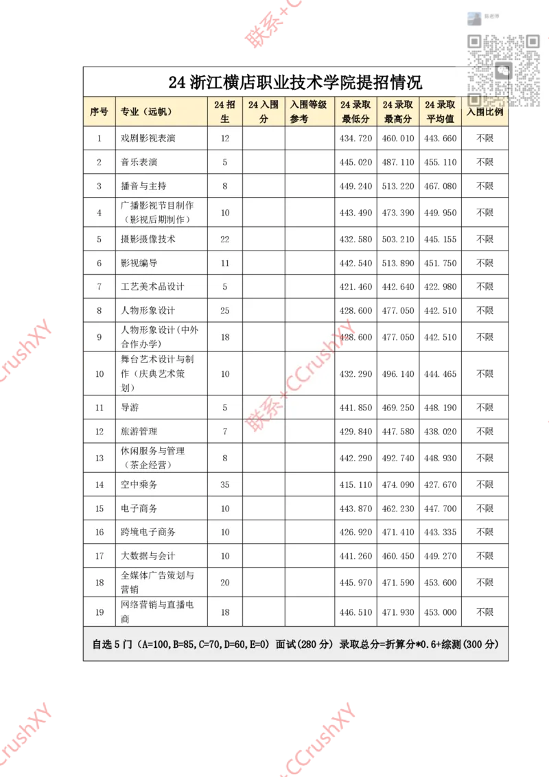 高职提前招院校入围录取情况汇总1020修(1)_高职提前招资料