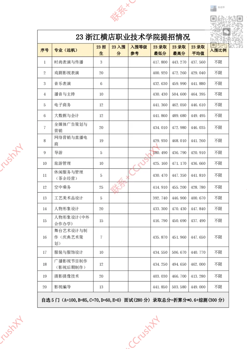 高职提前招院校入围录取情况汇总1020修(1)_高职提前招资料