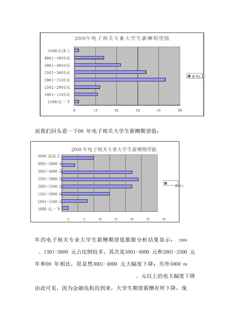 电子相关专业大学生就业趋势调查报告计划书_E6-职业规划_59电子信息、应电专业