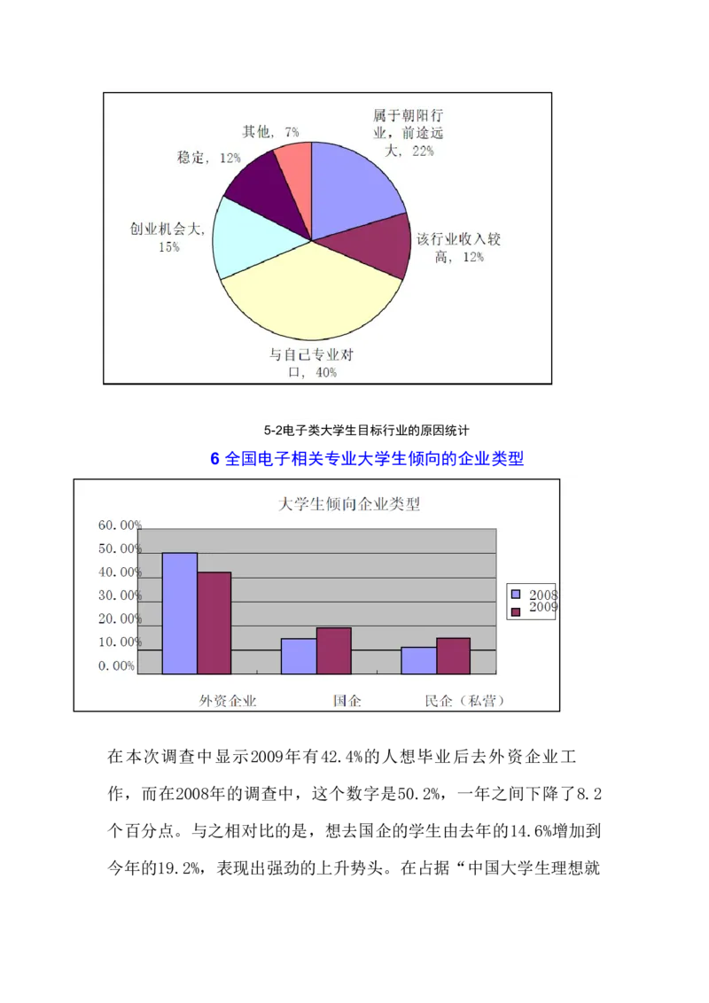 电子相关专业大学生就业趋势调查报告计划书_E6-职业规划_59电子信息、应电专业
