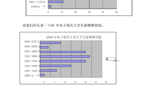 电子相关专业大学生就业趋势调查报告计划书_E6-职业规划_59电子信息、应电专业