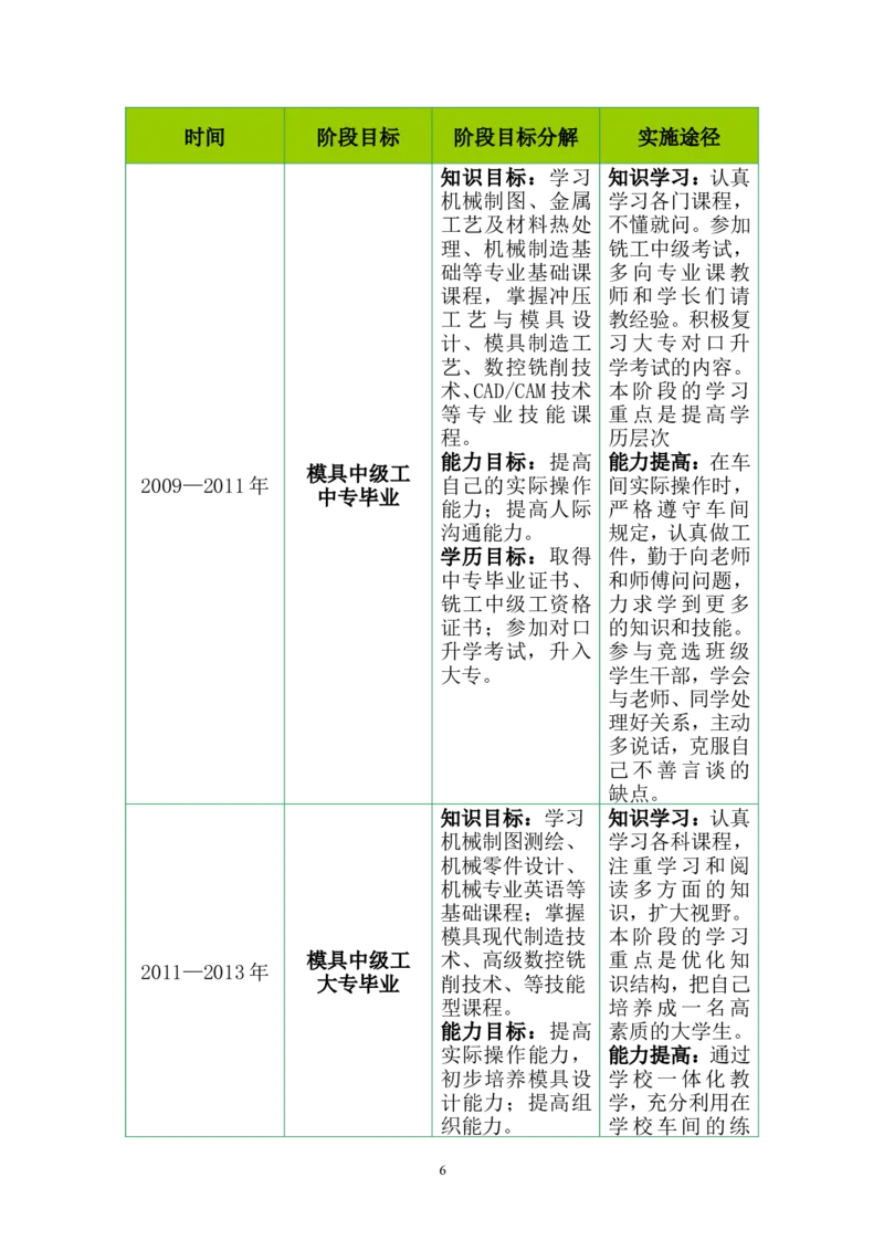 模具技师的职业生涯规划_E6-职业规划_87模具制造