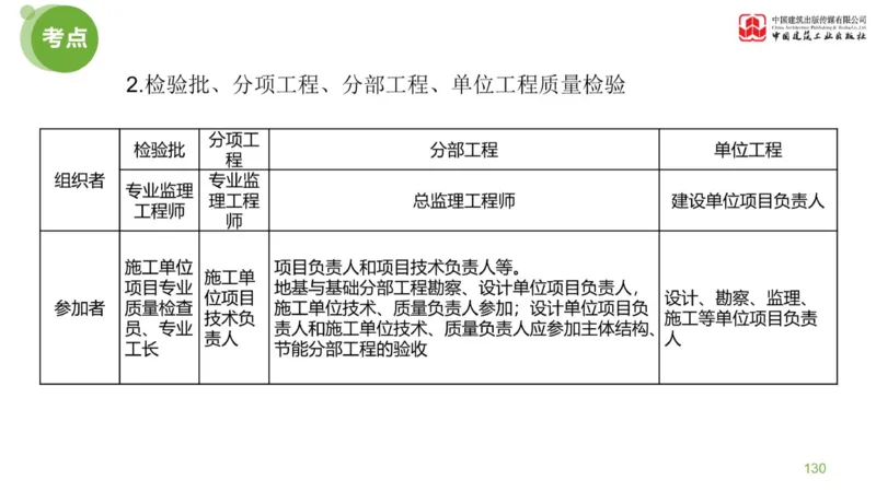 03节：《案例分析》案例突破（1.25）_监理工程师_2025监理工程师_2025年监理工程师SVIP_2025年监理土建案例SVIP_04-冲刺串讲✿考点强化✿小灶集训_讲义
