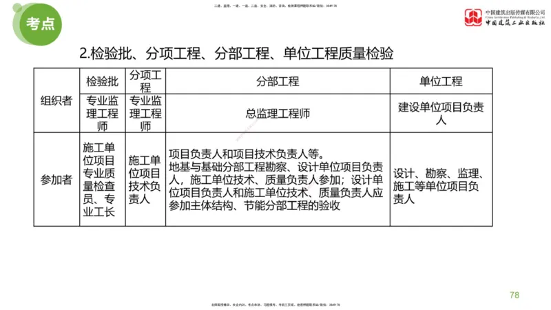 02节：监理工程师《案例分析》大师直播（下）_监理工程师_2025监理工程师_2025年监理工程师SVIP_2025年监理土建案例SVIP_04-冲刺串讲✿考点强化✿小灶集训_讲义