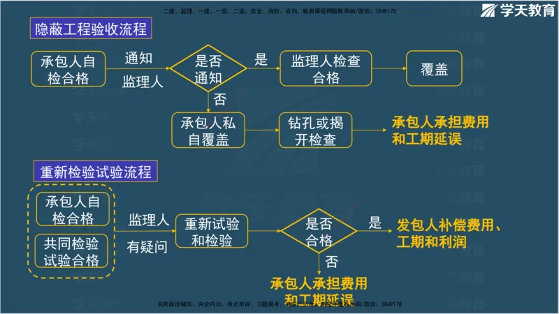 01.2025监理《合同管理》领学直播观看版_监理工程师_2025监理工程师_2025年监理工程师SVIP_2025年监理合同管理SVIP_02-基础精讲✿高端面授✿深度强化_--配套讲义--
